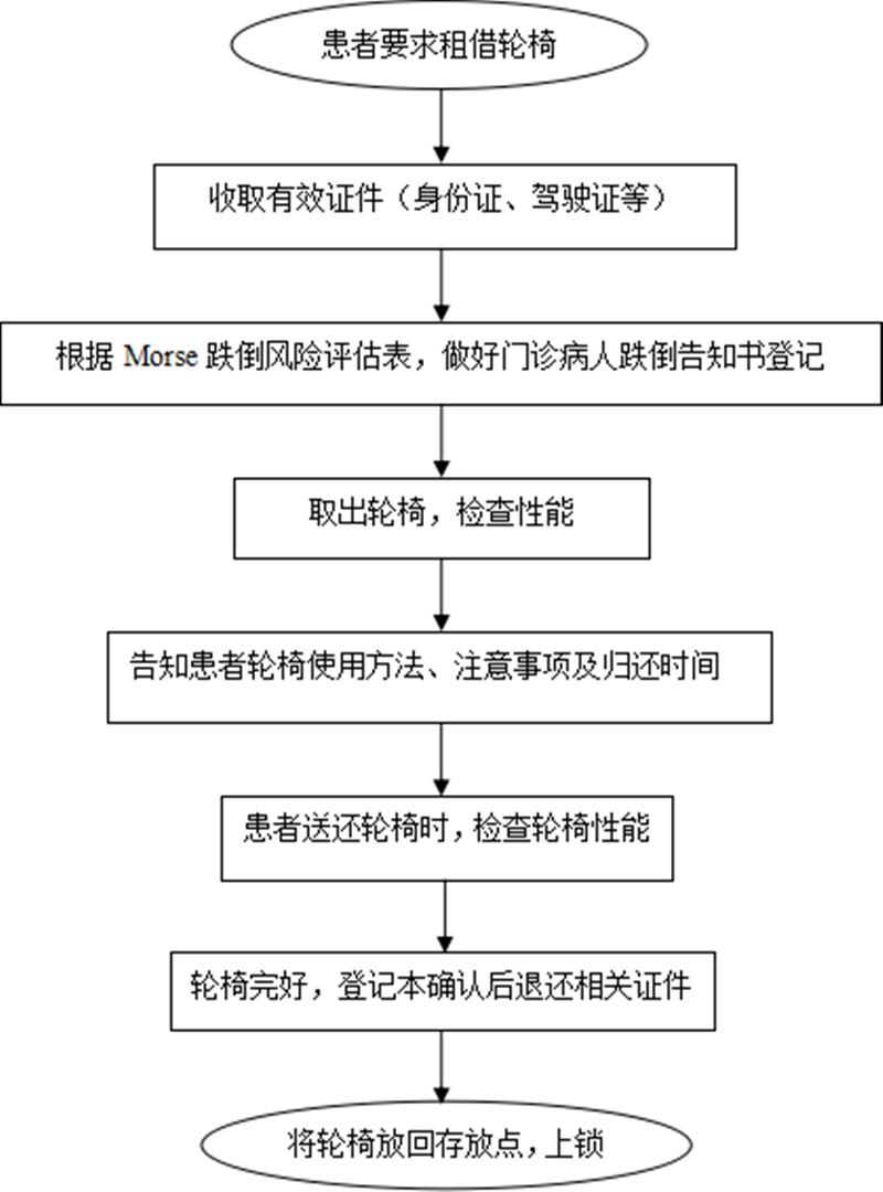 门诊轮椅租用及归还流程_副本.png