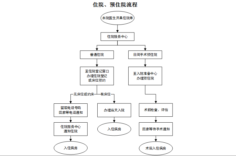 住院、预住院流程.PNG